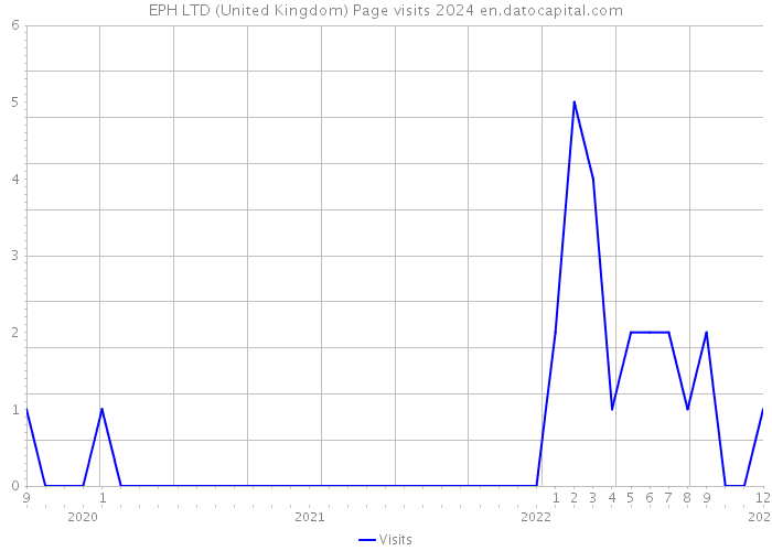 EPH LTD (United Kingdom) Page visits 2024 