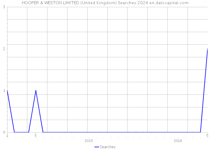 HOOPER & WESTON LIMITED (United Kingdom) Searches 2024 