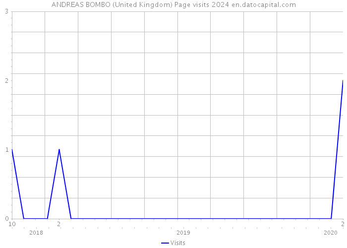 ANDREAS BOMBO (United Kingdom) Page visits 2024 