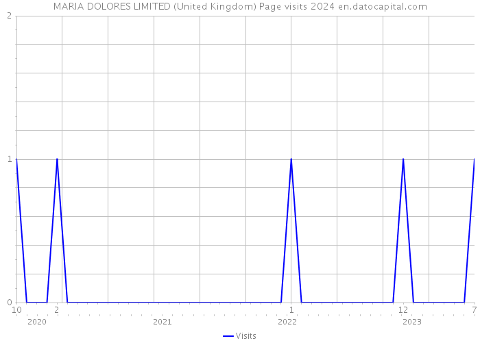 MARIA DOLORES LIMITED (United Kingdom) Page visits 2024 