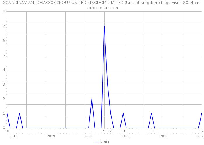 SCANDINAVIAN TOBACCO GROUP UNITED KINGDOM LIMITED (United Kingdom) Page visits 2024 