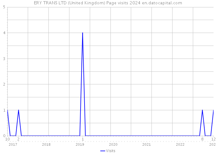 ERY TRANS LTD (United Kingdom) Page visits 2024 