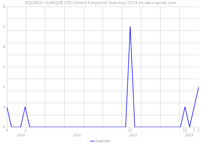 EQUINOX CLINIQUE LTD (United Kingdom) Searches 2024 