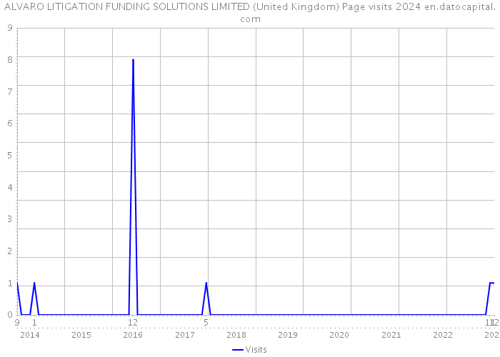 ALVARO LITIGATION FUNDING SOLUTIONS LIMITED (United Kingdom) Page visits 2024 