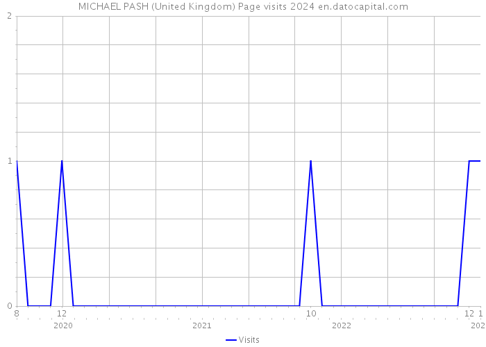 MICHAEL PASH (United Kingdom) Page visits 2024 