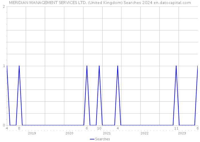 MERIDIAN MANAGEMENT SERVICES LTD. (United Kingdom) Searches 2024 