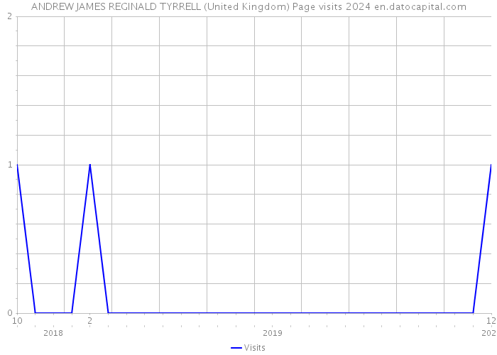 ANDREW JAMES REGINALD TYRRELL (United Kingdom) Page visits 2024 