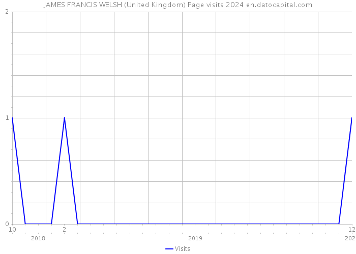JAMES FRANCIS WELSH (United Kingdom) Page visits 2024 