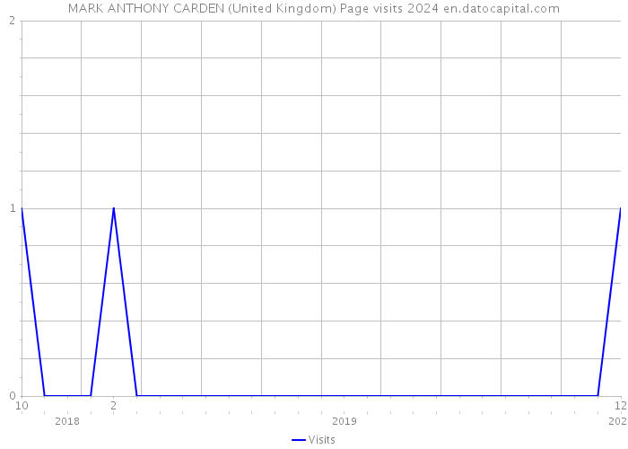 MARK ANTHONY CARDEN (United Kingdom) Page visits 2024 