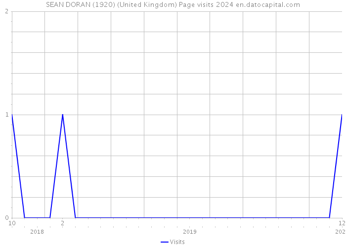 SEAN DORAN (1920) (United Kingdom) Page visits 2024 