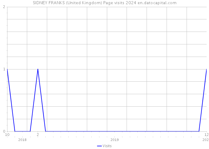 SIDNEY FRANKS (United Kingdom) Page visits 2024 