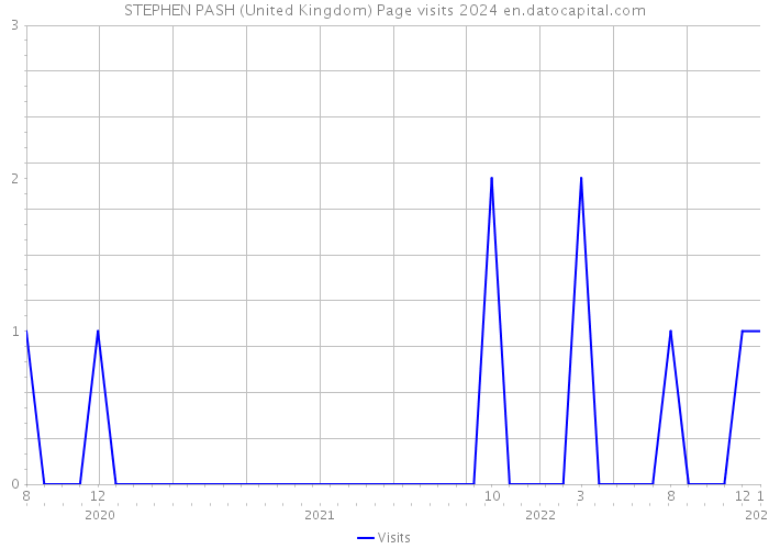 STEPHEN PASH (United Kingdom) Page visits 2024 