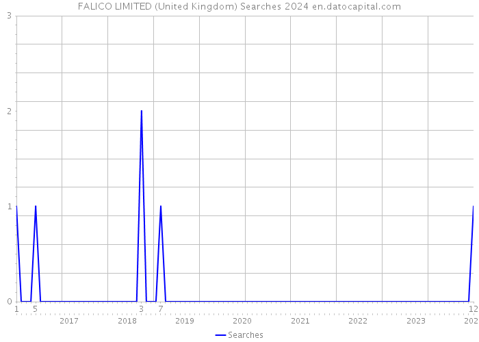 FALICO LIMITED (United Kingdom) Searches 2024 