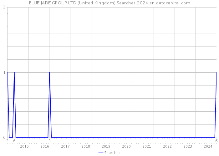 BLUE JADE GROUP LTD (United Kingdom) Searches 2024 