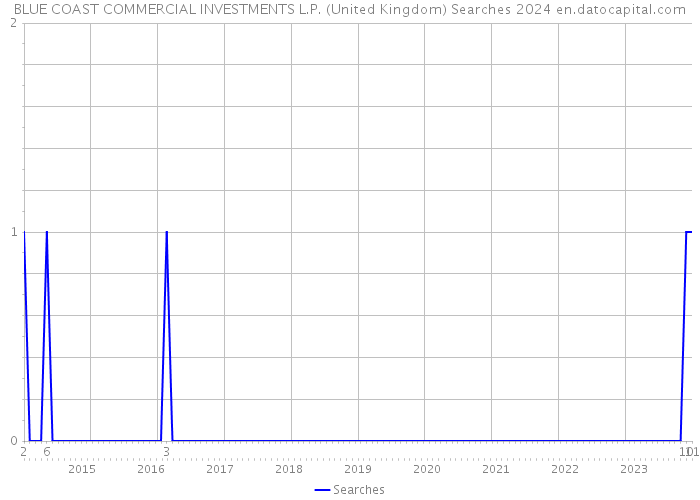 BLUE COAST COMMERCIAL INVESTMENTS L.P. (United Kingdom) Searches 2024 