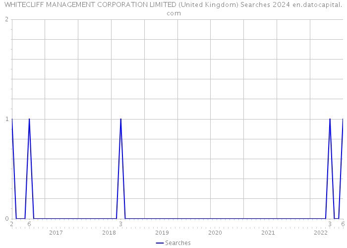 WHITECLIFF MANAGEMENT CORPORATION LIMITED (United Kingdom) Searches 2024 