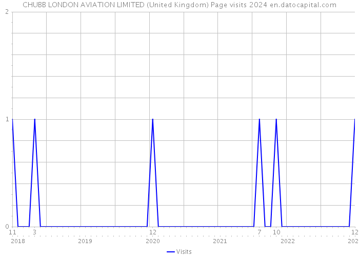 CHUBB LONDON AVIATION LIMITED (United Kingdom) Page visits 2024 