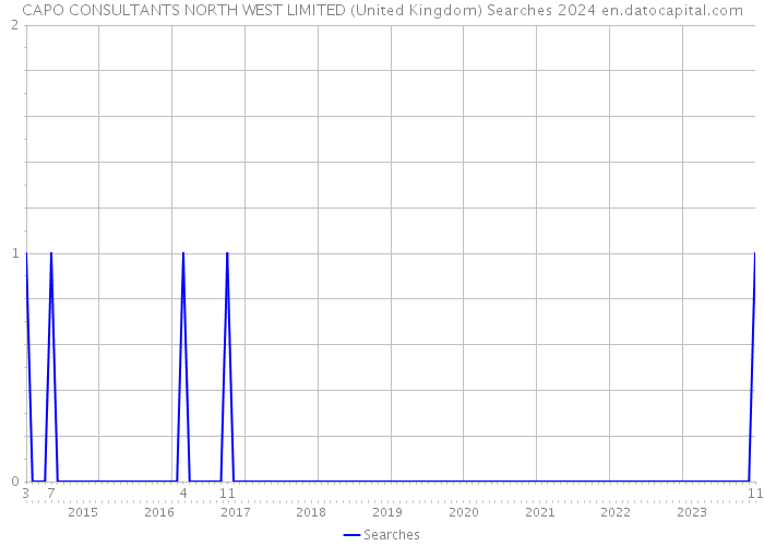 CAPO CONSULTANTS NORTH WEST LIMITED (United Kingdom) Searches 2024 