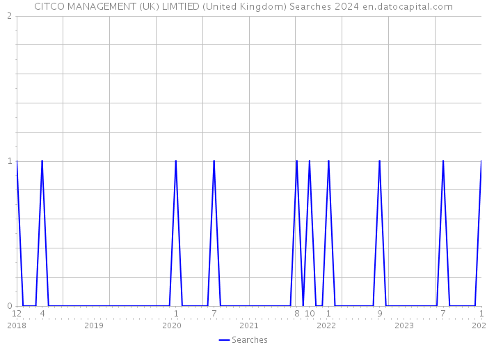 CITCO MANAGEMENT (UK) LIMTIED (United Kingdom) Searches 2024 