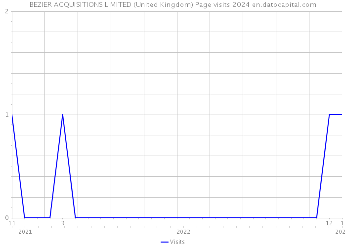 BEZIER ACQUISITIONS LIMITED (United Kingdom) Page visits 2024 