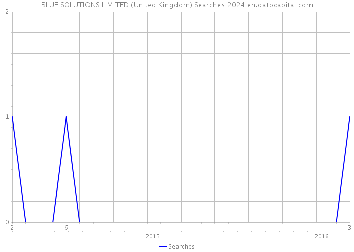 BLUE SOLUTIONS LIMITED (United Kingdom) Searches 2024 