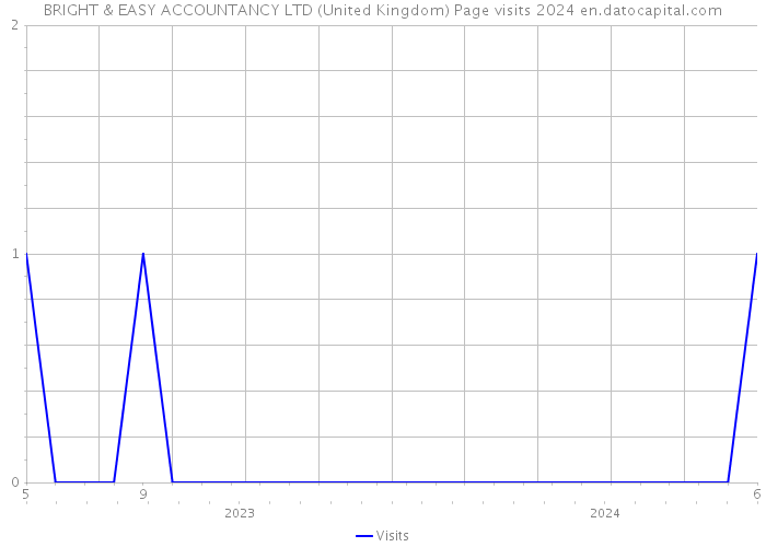 BRIGHT & EASY ACCOUNTANCY LTD (United Kingdom) Page visits 2024 