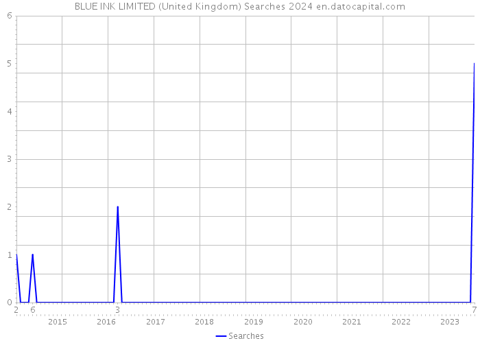 BLUE INK LIMITED (United Kingdom) Searches 2024 