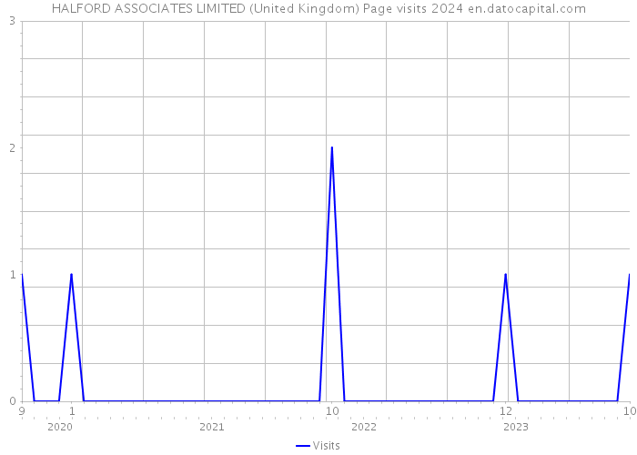 HALFORD ASSOCIATES LIMITED (United Kingdom) Page visits 2024 