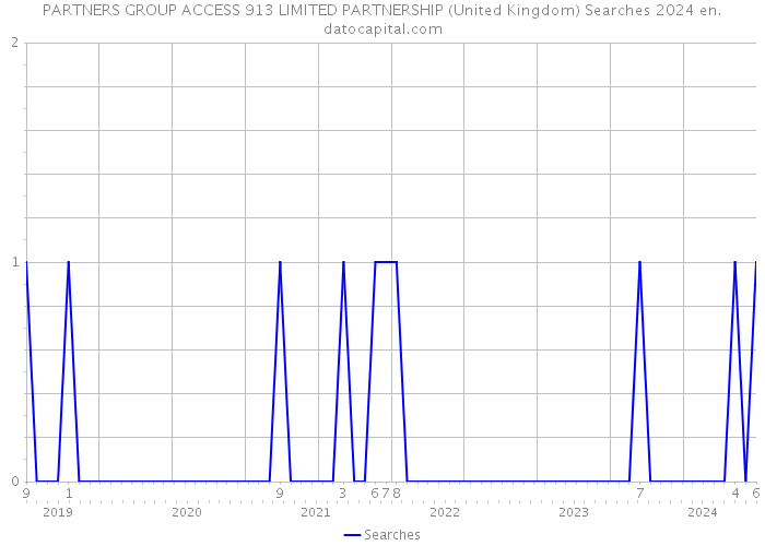 PARTNERS GROUP ACCESS 913 LIMITED PARTNERSHIP (United Kingdom) Searches 2024 