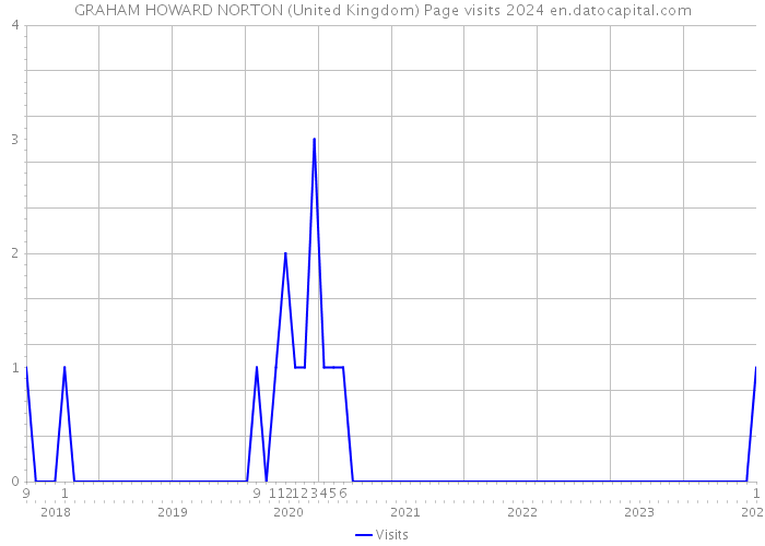 GRAHAM HOWARD NORTON (United Kingdom) Page visits 2024 