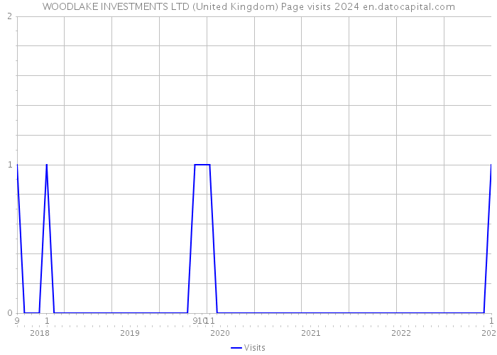 WOODLAKE INVESTMENTS LTD (United Kingdom) Page visits 2024 