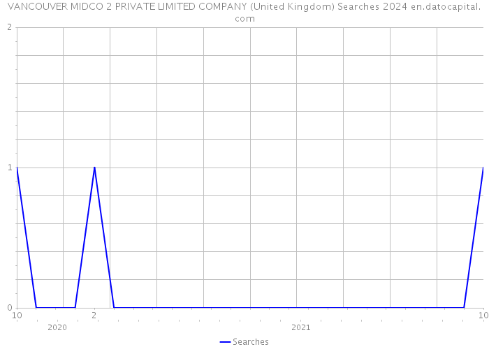 VANCOUVER MIDCO 2 PRIVATE LIMITED COMPANY (United Kingdom) Searches 2024 