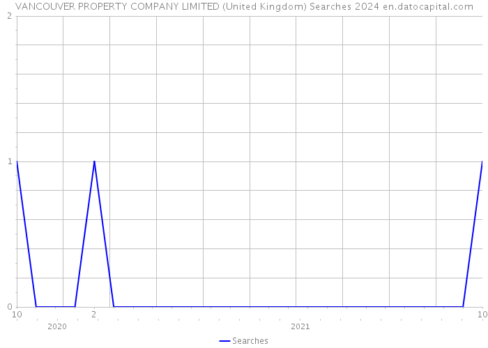 VANCOUVER PROPERTY COMPANY LIMITED (United Kingdom) Searches 2024 