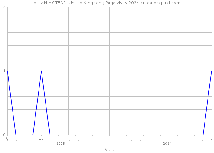 ALLAN MCTEAR (United Kingdom) Page visits 2024 