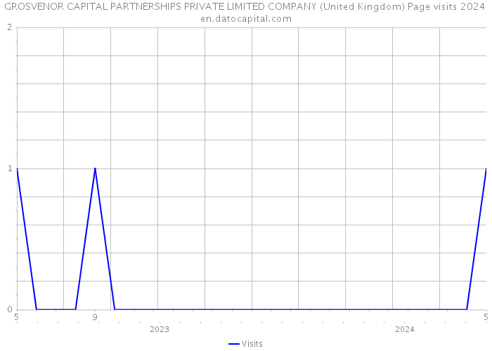 GROSVENOR CAPITAL PARTNERSHIPS PRIVATE LIMITED COMPANY (United Kingdom) Page visits 2024 