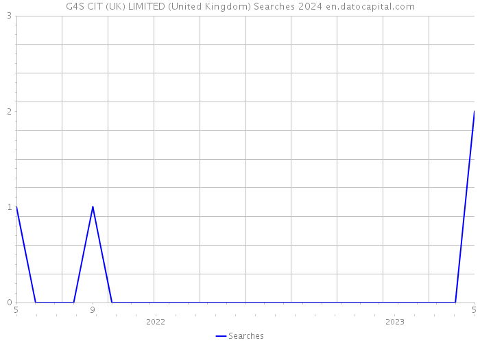 G4S CIT (UK) LIMITED (United Kingdom) Searches 2024 