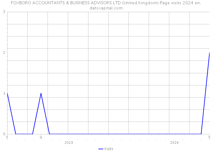 FOXBORO ACCOUNTANTS & BUSINESS ADVISORS LTD (United Kingdom) Page visits 2024 
