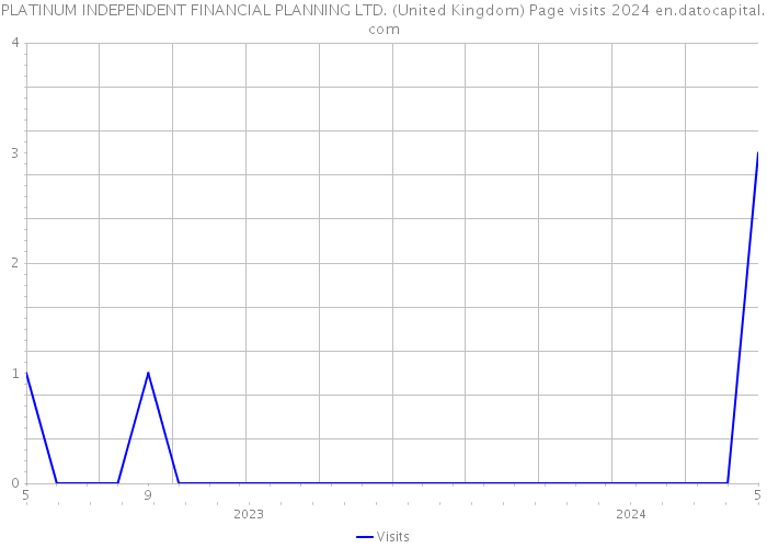 PLATINUM INDEPENDENT FINANCIAL PLANNING LTD. (United Kingdom) Page visits 2024 