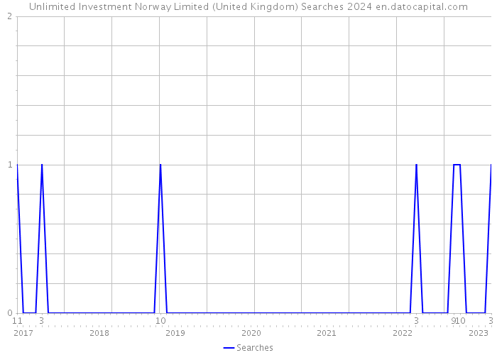 Unlimited Investment Norway Limited (United Kingdom) Searches 2024 