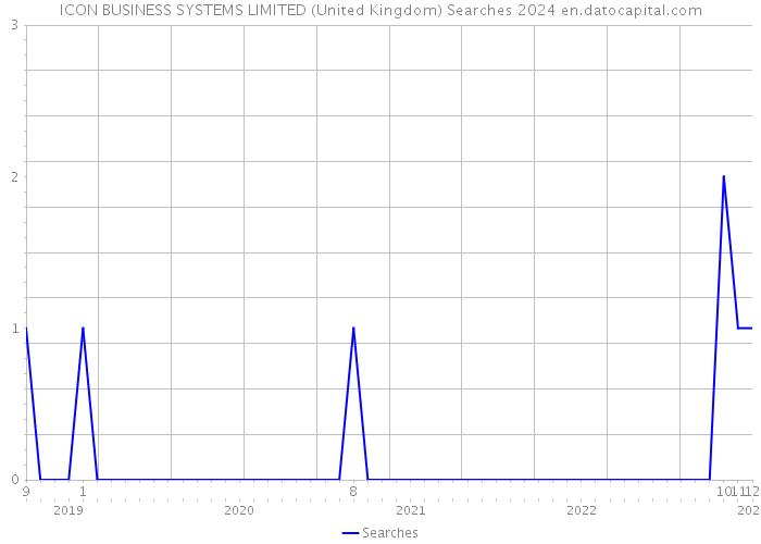 ICON BUSINESS SYSTEMS LIMITED (United Kingdom) Searches 2024 