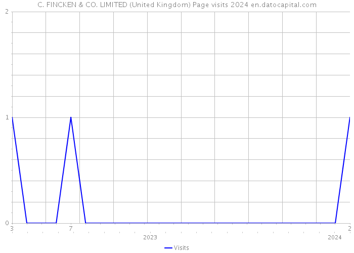 C. FINCKEN & CO. LIMITED (United Kingdom) Page visits 2024 