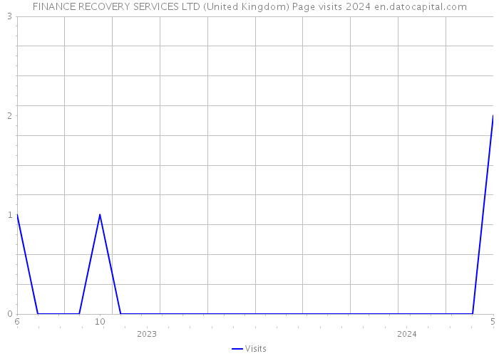 FINANCE RECOVERY SERVICES LTD (United Kingdom) Page visits 2024 