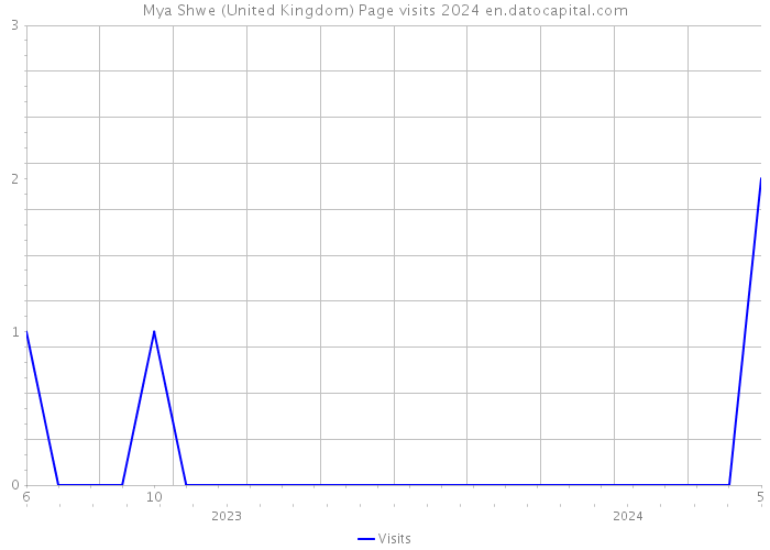 Mya Shwe (United Kingdom) Page visits 2024 