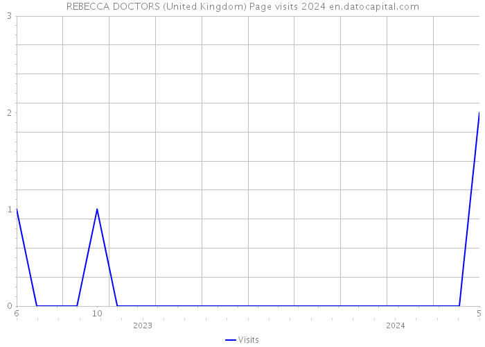 REBECCA DOCTORS (United Kingdom) Page visits 2024 