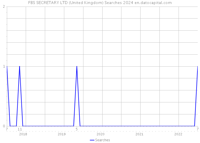 FBS SECRETARY LTD (United Kingdom) Searches 2024 