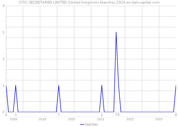 CITIC SECRETARIES LIMITED (United Kingdom) Searches 2024 