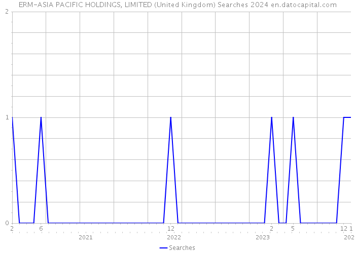 ERM-ASIA PACIFIC HOLDINGS, LIMITED (United Kingdom) Searches 2024 