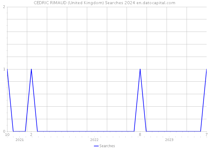 CEDRIC RIMAUD (United Kingdom) Searches 2024 