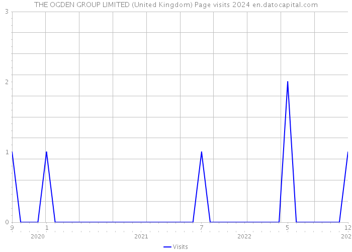 THE OGDEN GROUP LIMITED (United Kingdom) Page visits 2024 