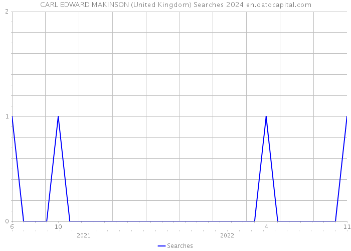 CARL EDWARD MAKINSON (United Kingdom) Searches 2024 